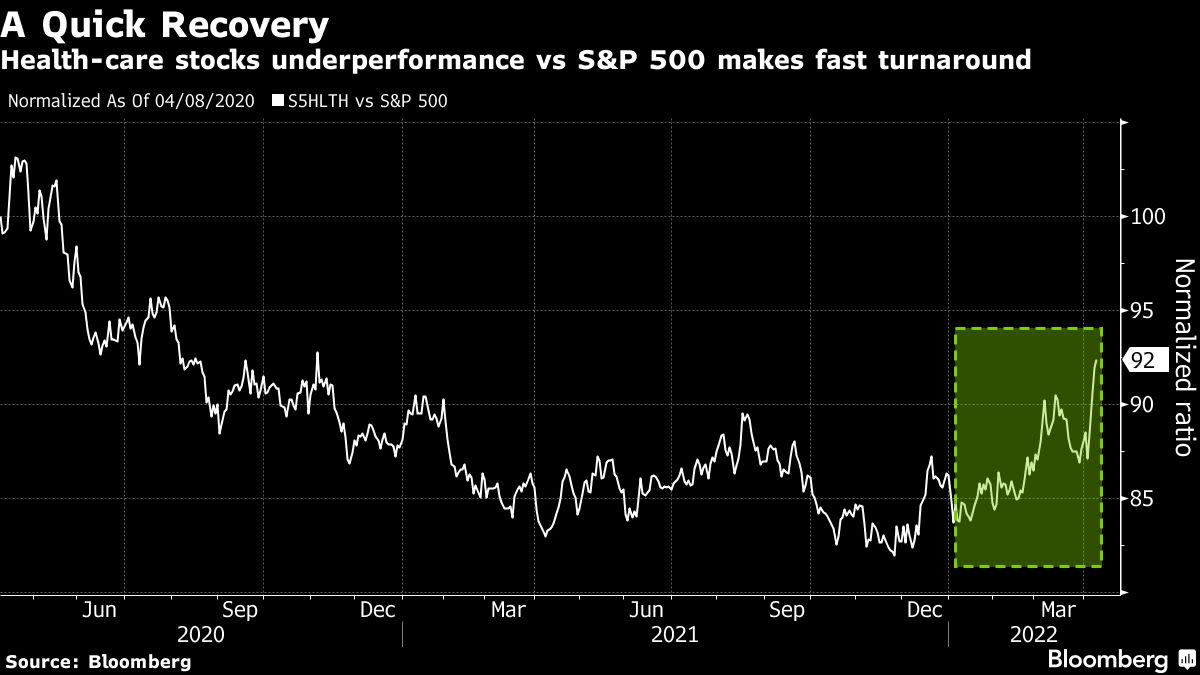 Health Care Stocks Have Record Week as Investors Run for Safety
