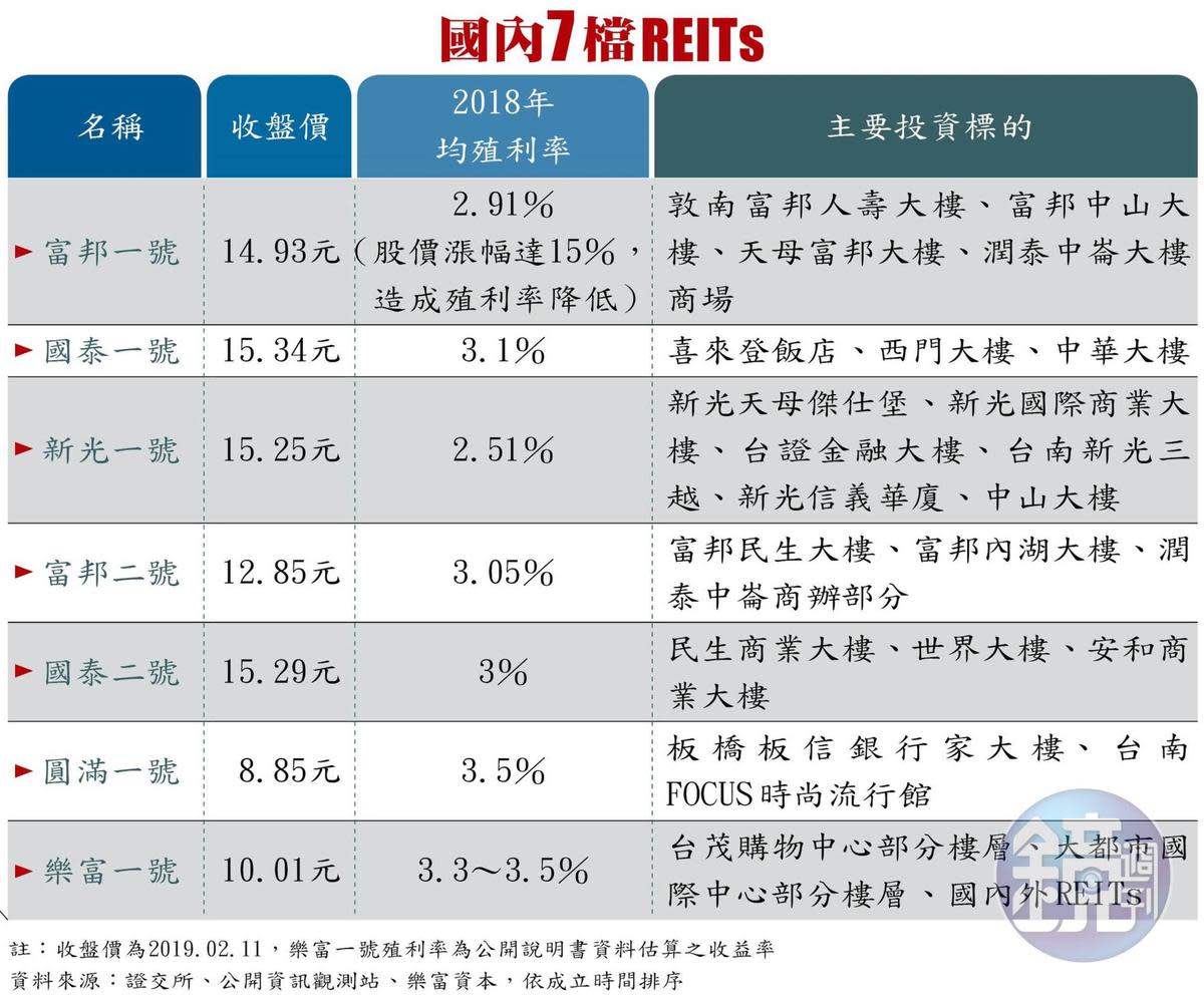 國內7檔REITs 2019/2/11 行情