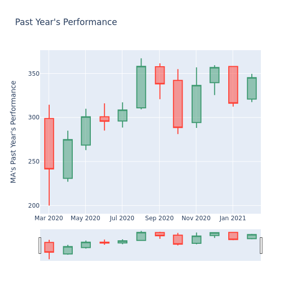 A Look Into Mastercard Inc S Price Over Earnings