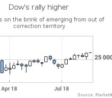 The Dow is on the verge of busting out of correction phase for the 1st time in 6 months