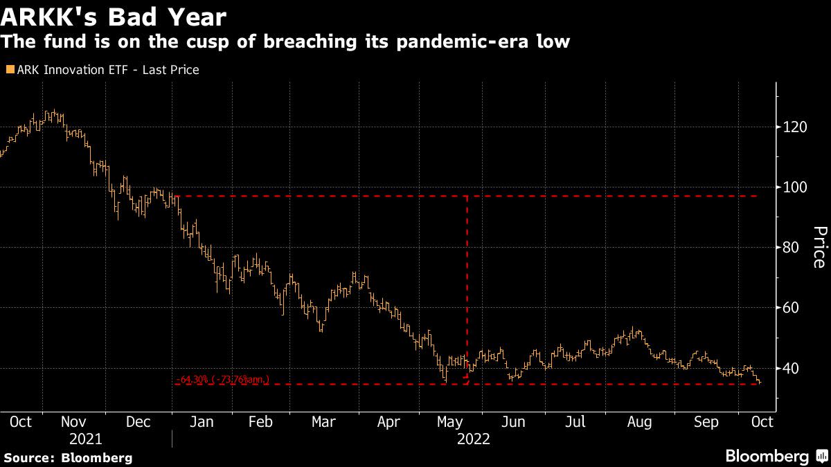 Cathie Wood’s ARKK on the Verge of Taking Out Its Covid Low