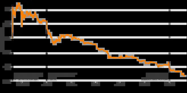 Shares of Trump Media are in free fall