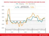 U.S. Consumers Continue to Shop and Switch Auto Insurance at Higher Rates, Dragging Down Carriers' Retention Rates