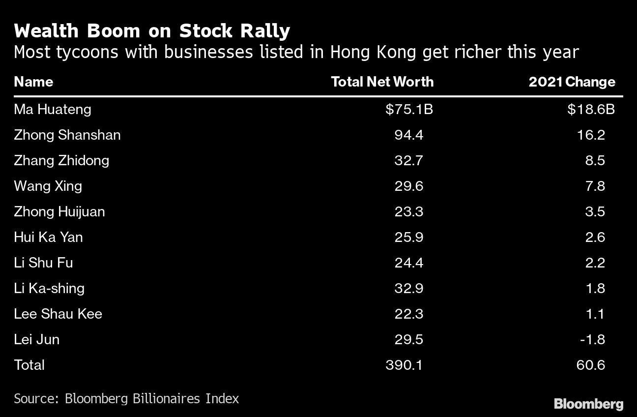 From Pony Ma to Jack Ma, the rich make a lot out of HK shares