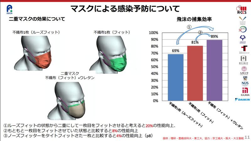 Japan’s supercomputer shows that duplication masks offer little help to prevent viral spread