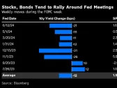 History Favors Stock and Bond Bulls Alike When the FOMC Meets