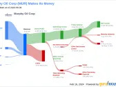 Murphy Oil Corp's Dividend Analysis