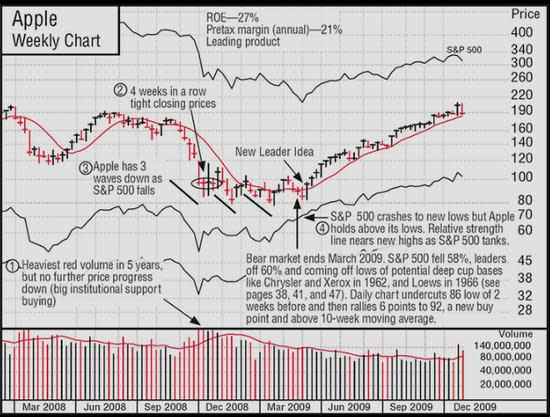 William O Neil Stock Charts