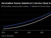 ServiceNow’s New Hiring Strategy: Poach From Salesforce