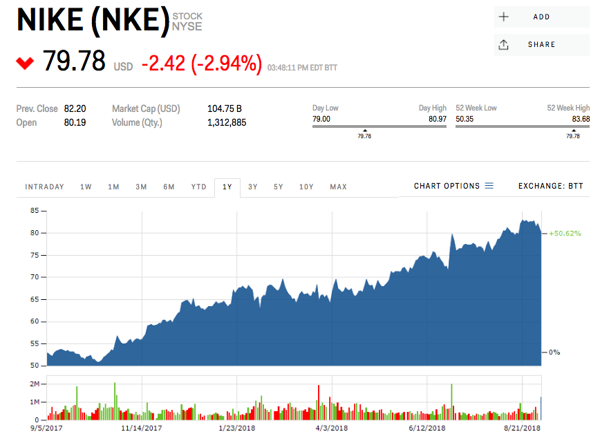 nike stock 52 week high