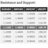 Analisi tecnica quotidiana sul forex