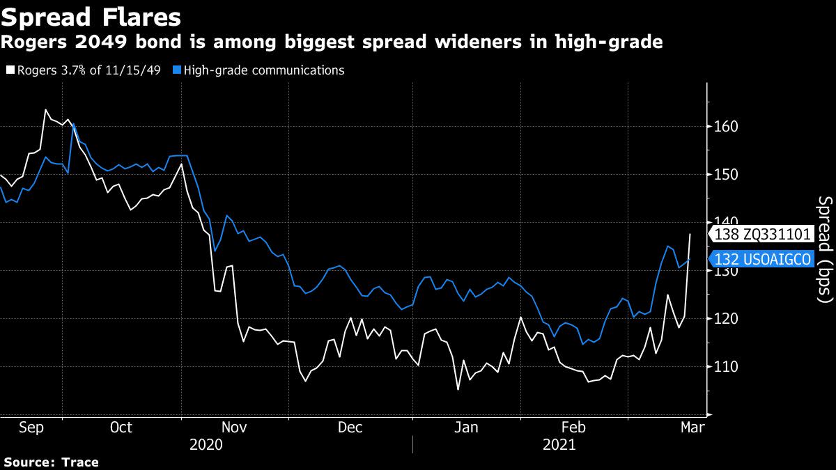 Rogers bets high on the credit market in a $ 16 billion deal with Shaw