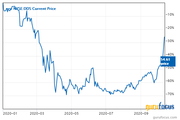 Berkshire Hathaway S Ted Weschler Discloses Personal Stake In Dillard S