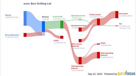 Borr Drilling Limited (BORR) Stock Price, News, Quote & History - Yahoo ...
