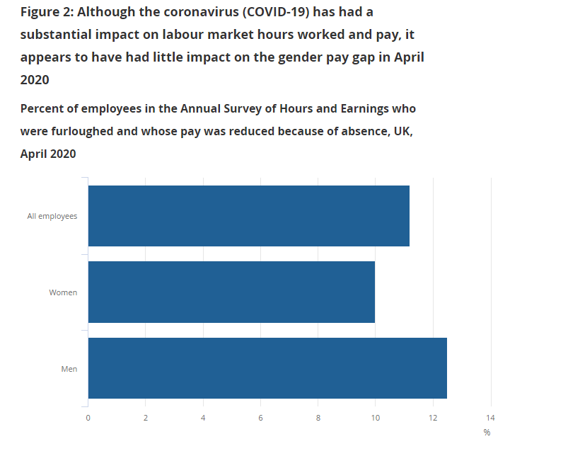 Uk Gender Pay Gap 2020 By Age Region Full Time And Part Time And Occupation 