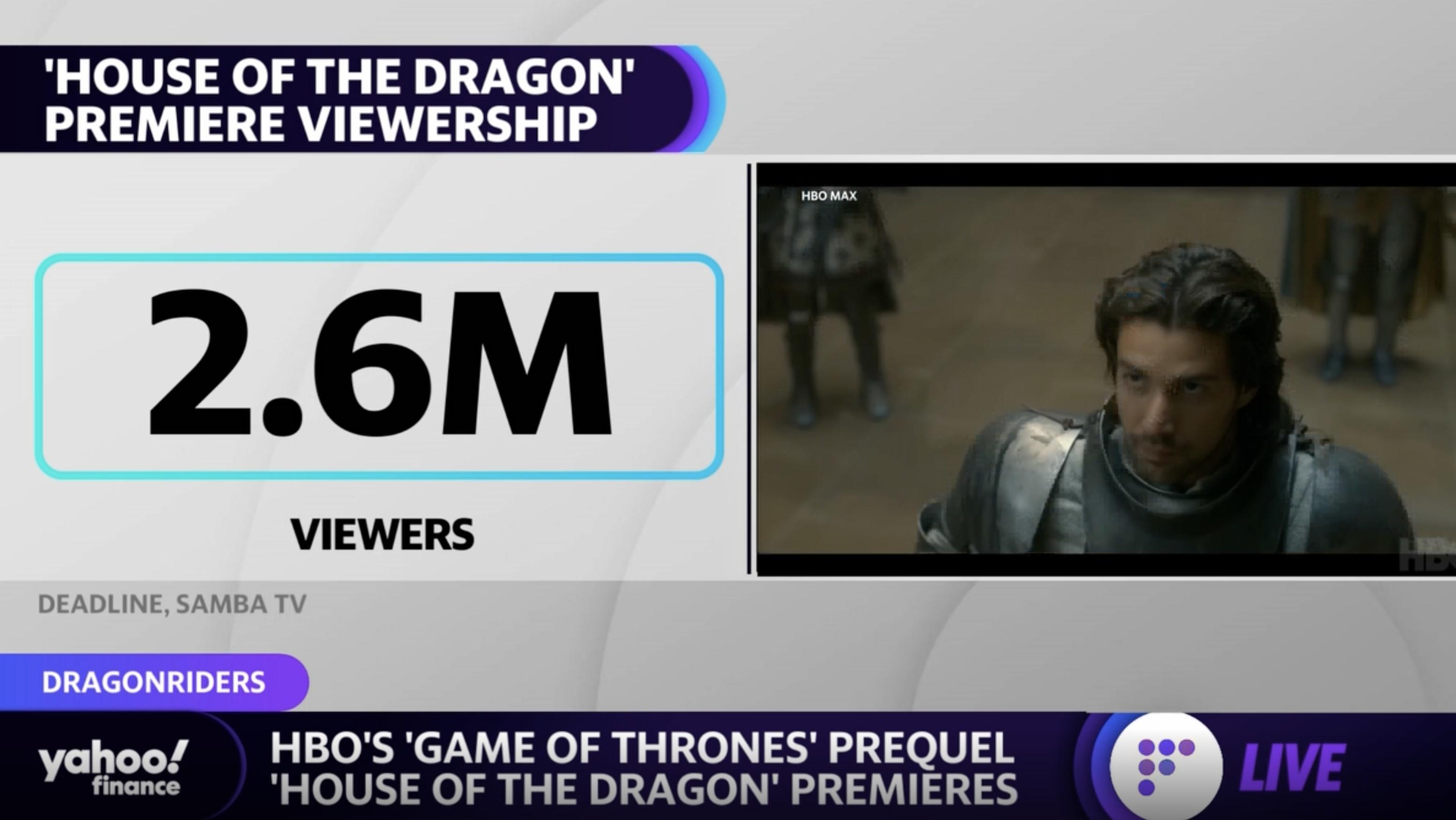 House of the Dragon Premiere Ratings: 9.99 Million Viewers