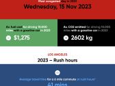 2024 TomTom Traffic Index: During Rush Hours, Travel Times in Los Angeles More Than Doubled, Compared to Driving in Free-flowing Conditions