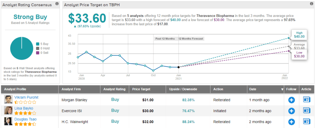 2 “strong buy” actions with big discounts