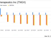 Tango Therapeutics Inc (TNGX) Reports Full Year and Q4 2023 Financial Results