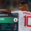 Boateng, tre mesi per tornare &#39;Prince&#39;: per il Milan un&#39;operazione &#39;win-win&#39;