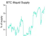 Illiquid Bitcoin Is Now Record 74% of BTC's Circulating Supply. That's Bullish