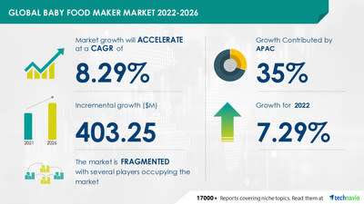 Baby Food Maker Market size to grow by USD 403.25 Mn; Market research insights highlight technological innovations and portfolio extensions as a key driver