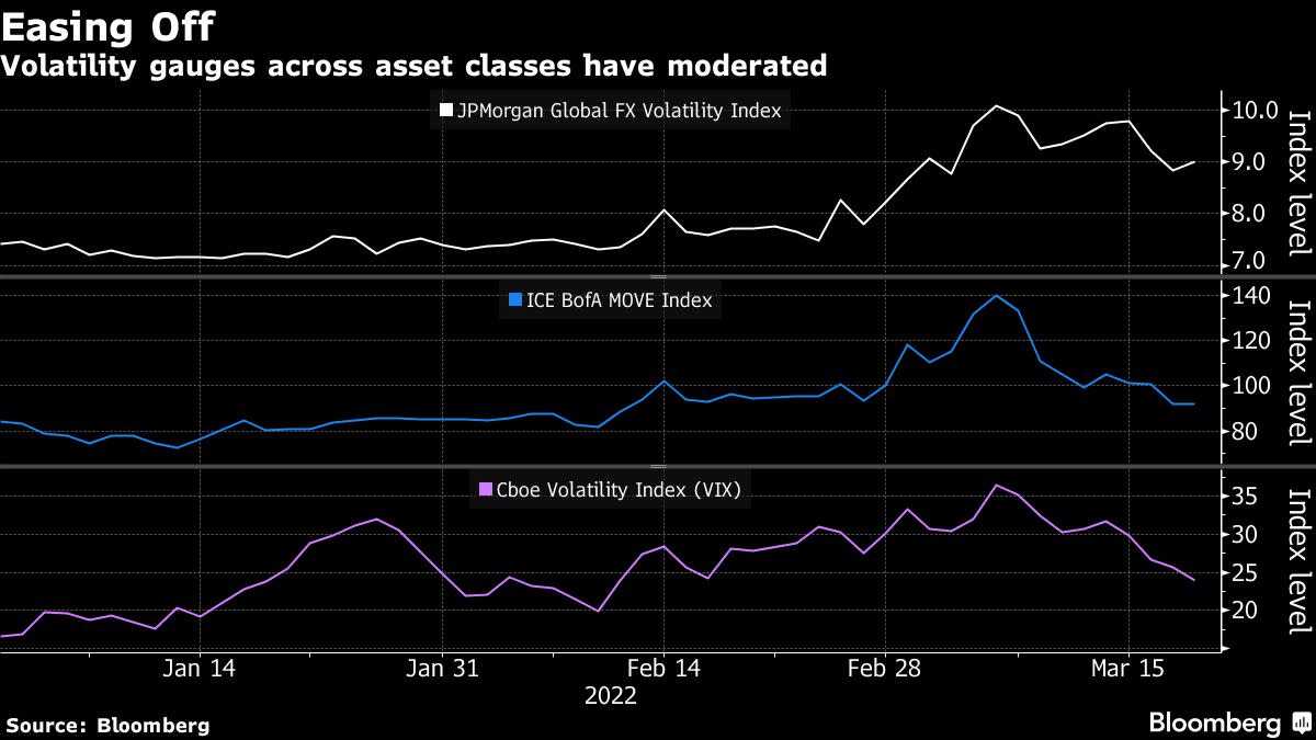 Market Gyrations Ease With Traders Recalibrating Russia Risk