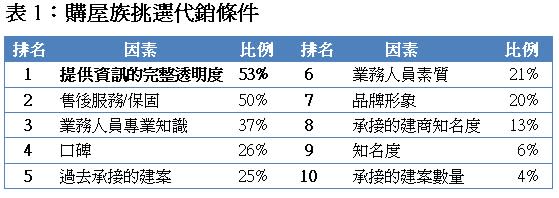 è¨»ï¼èª¿æ¥æé2014å¹´12æ9~29æ¥ãèª¿æ¥å°è±¡18æ­²ä»¥ä¸ç¶²åï¼ç¶ä¸­30~54æ­²ä½61%ãææåå¸3352ä»½ãæ¬é¡çºè¤é¸ï¼æ¯ä¾å ç¸½é100%ã