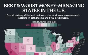 Republican states best at managing their money; Democratic ones the worst