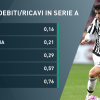 Povera Serie A: Torino capitale sostenibile, Juventus unica top