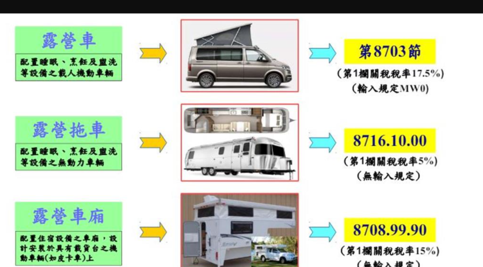 蔚為風潮！露營車爆發式成長 報錯稅號稅額差逾20萬