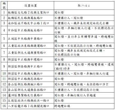 新北科技執法「違規前三名」曝光！「這路口」達291件最多