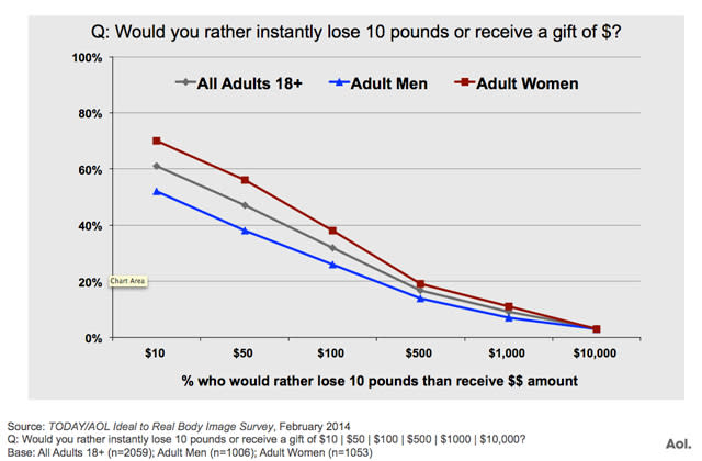 The price of 10 pounds: Would you trade it for $10? $10,000? How about