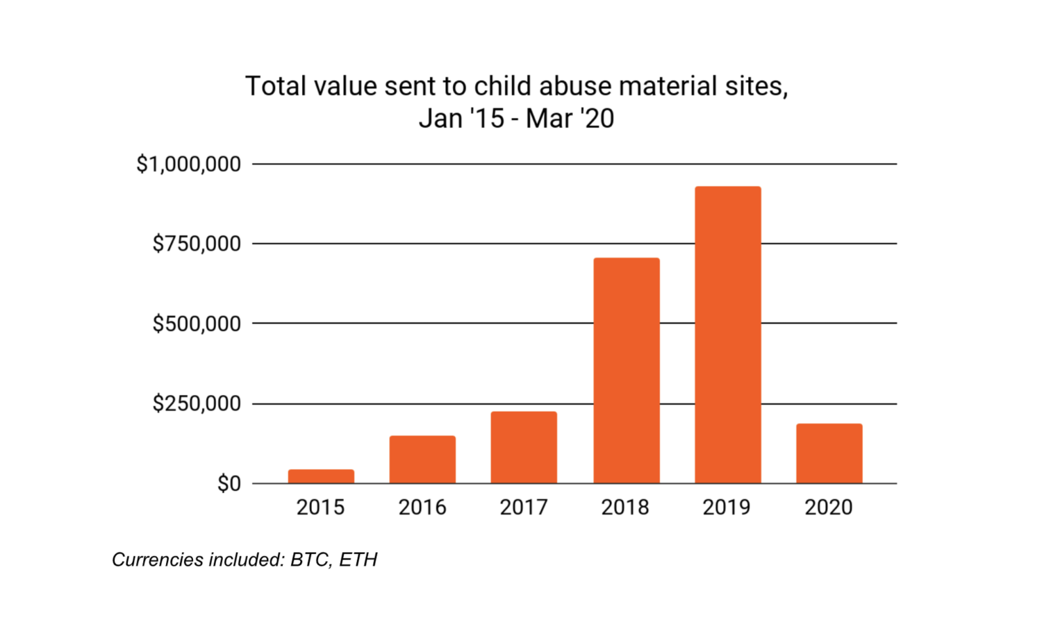 2019 2019 - Crypto Payments for Child Porn Grew 32% in 2019: Report