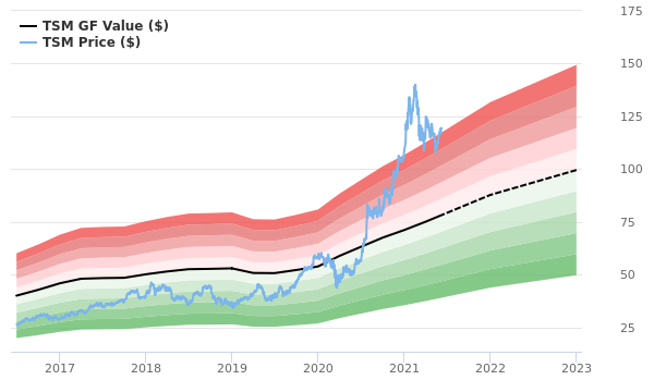 Taiwan Semiconductor Manufacturing Co Stock Is Estimated To Be Significantly Overvalued