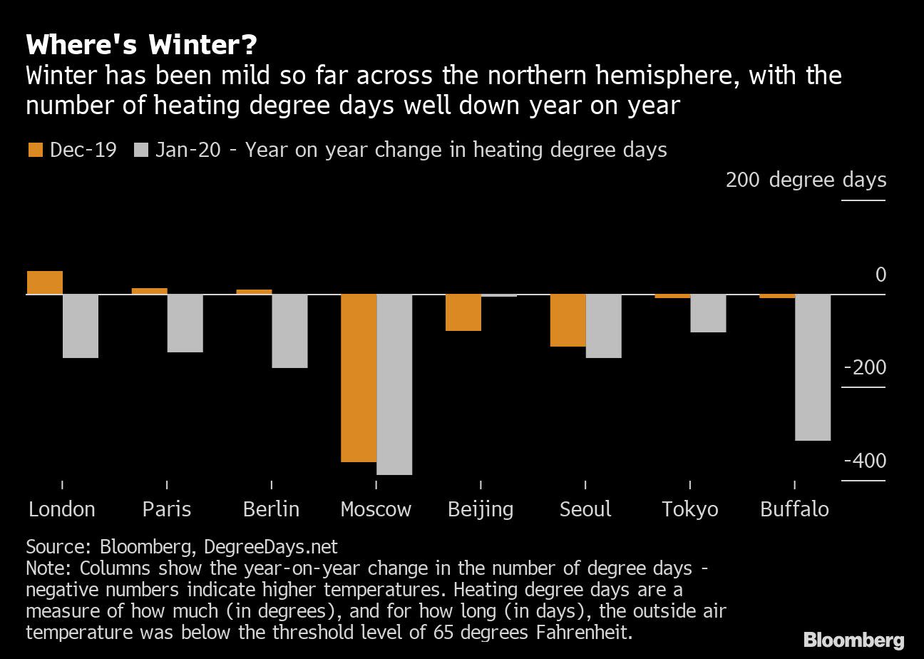 Energy Markets Need Winter, and Climate Change Is Taking It Away - Yahoo Finance