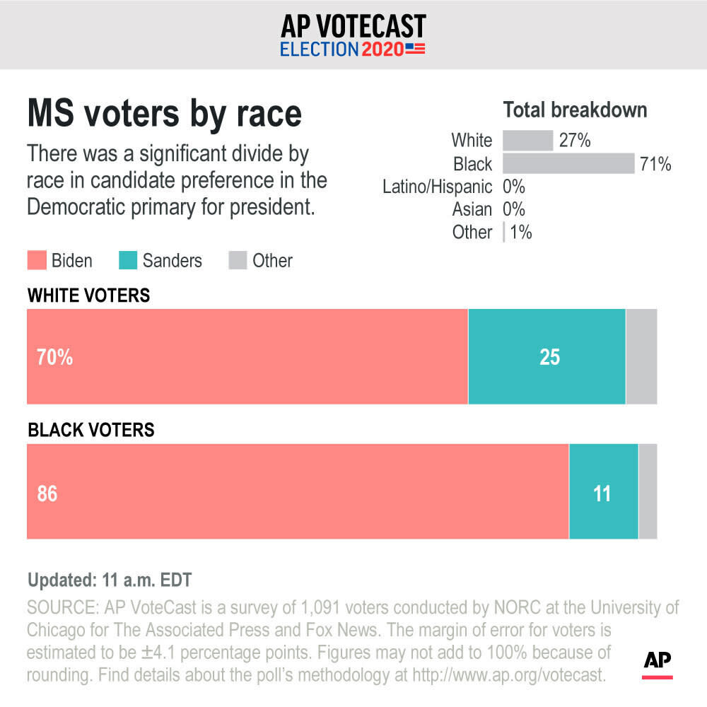 AP VoteCast Mississippi voters say health care is top issue