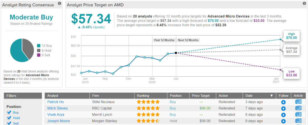 Game Consoles Will Provide Additional Boost to AMD Says 