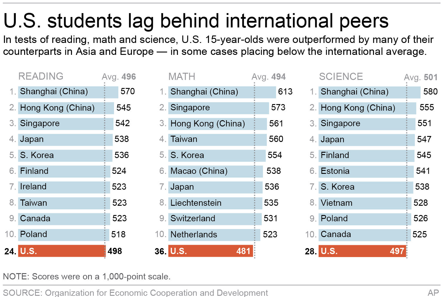 Image result for china us math scores