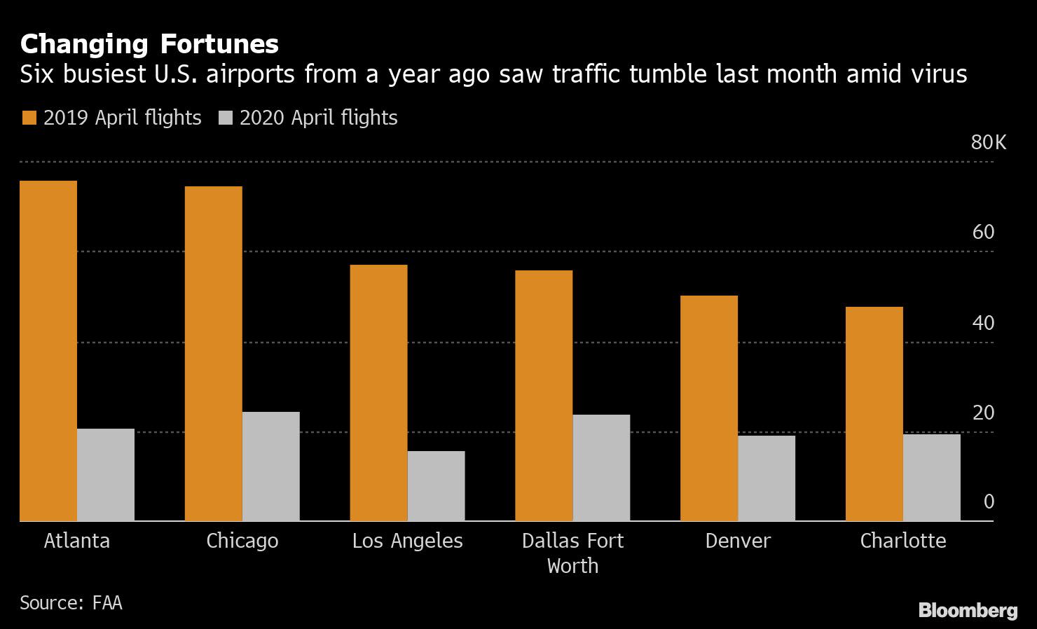 Airlines Leave $29 Billion Aid Fund Untapped in Bet on Rebound - Yahoo Finance