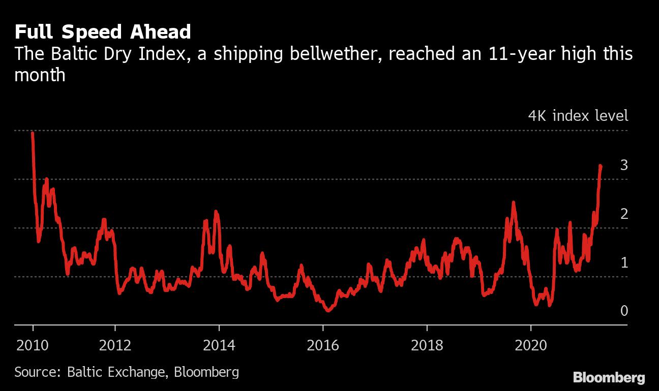 A year ago, as the pandemic ravaged country after country and economies shuddered, consumers were the ones panic-buying. Today, on the rebound, it’s