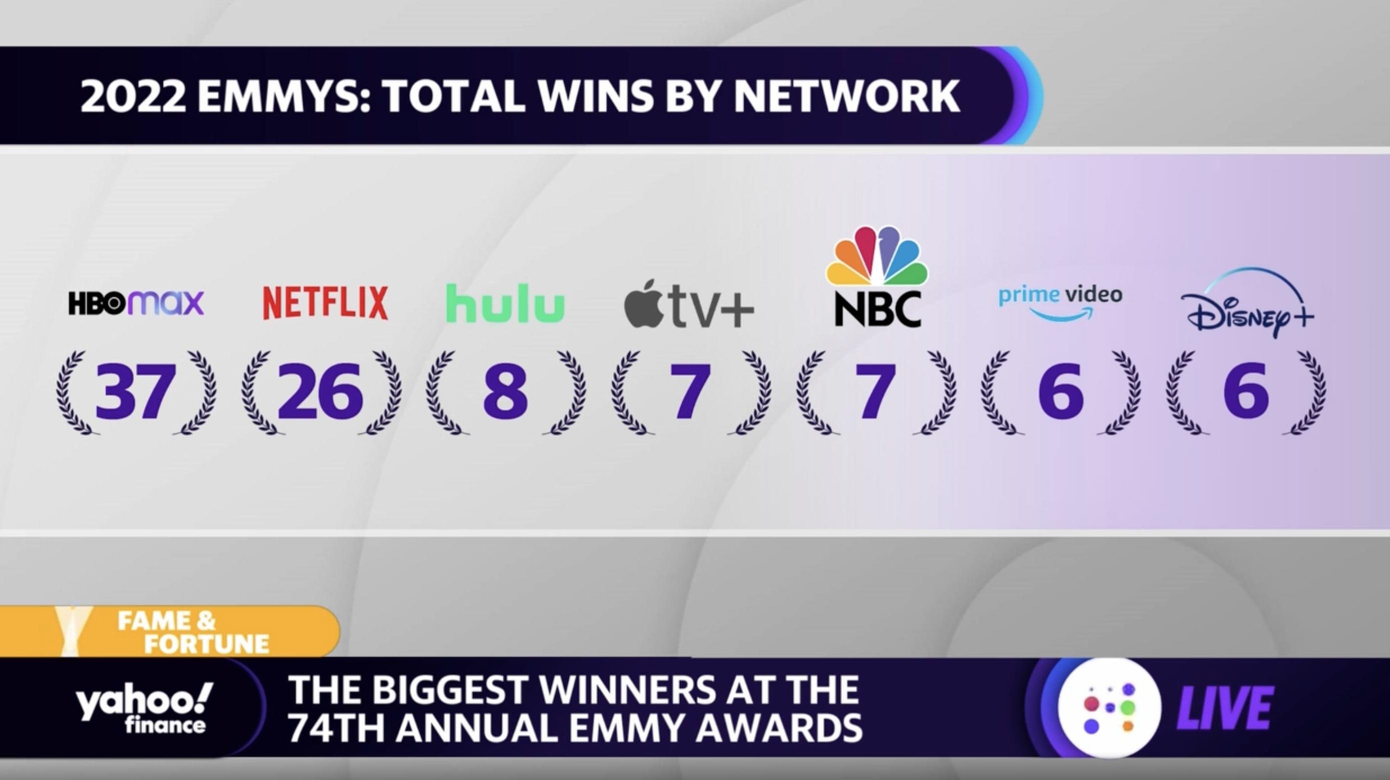 Emmys Winners 2022: HBO/HBO Max platform dethrones Netflix with 38 wins-  Cinema express