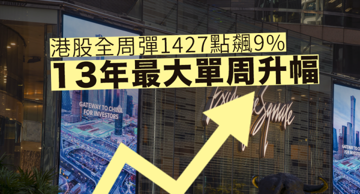 港股全周彈1427飆9% 13年最勁