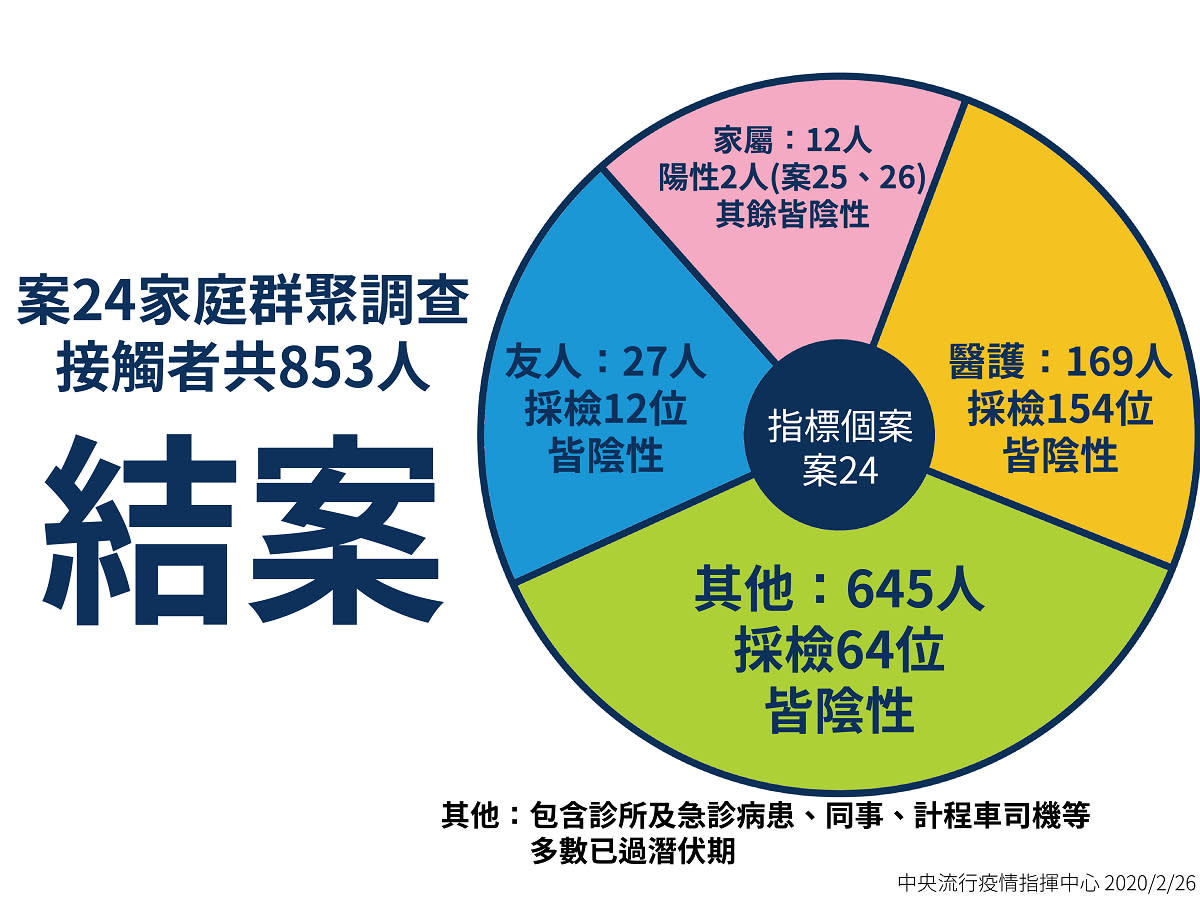 麥克瘋 不論超前部署還是面子考量社區傳播警鐘已被敲響