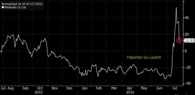 PokéVerblendung lass nach: Nintendo-Aktie im Sturzflug