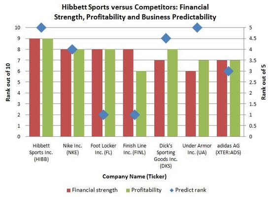 The Intrinsic Value of Hibbett Sports