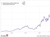 Where Will Cava Stock Be in 3 Years?