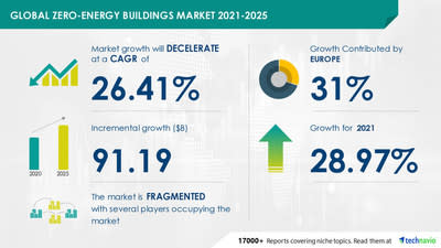 Zero-energy Buildings Market to grow by USD 91.19 bn from 2020 to 2025 | Insights on Key Vendors with their Offerings | 17000+ Technavio Reports - Yahoo Finance