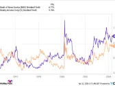 Want Decades of Passive Income? 2 Stocks to Buy Now and Hold Forever