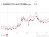 Prediction: This Growth ETF Will Beat the Market Over the Next 5 Years